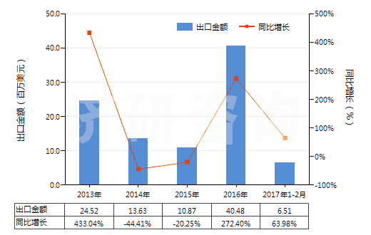 2013-2017年2月中國其他的冶煉鋼鐵產(chǎn)生的粒狀熔渣(包括熔渣砂)(HS26180090)出口總額及增速統(tǒng)計 2013-2017年2月中國其他的冶煉鋼鐵產(chǎn)生的粒狀熔渣(包括熔渣砂)(HS26180090)出口總額及增速統(tǒng)計